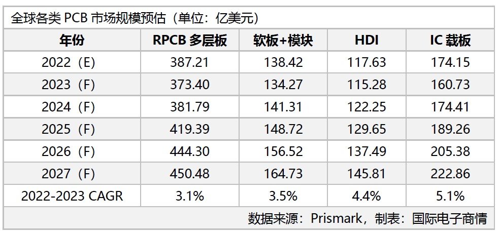 2023年PCB产业陷入衰退，IC载板成长率先降后升